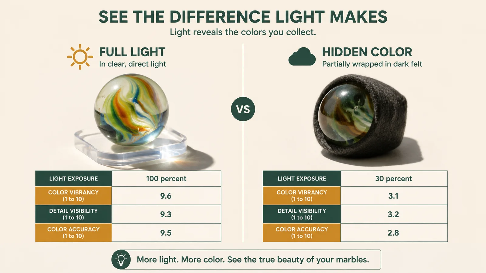 Two marbles on acrylic stands, one sitting clean in direct light and one wrapped in felt that blocks the light