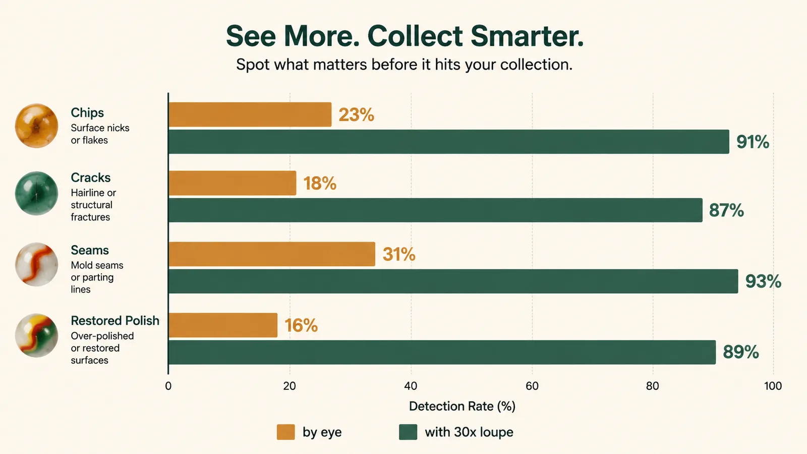 A simple bar chart showing condition checks that change when a collector adds magnification