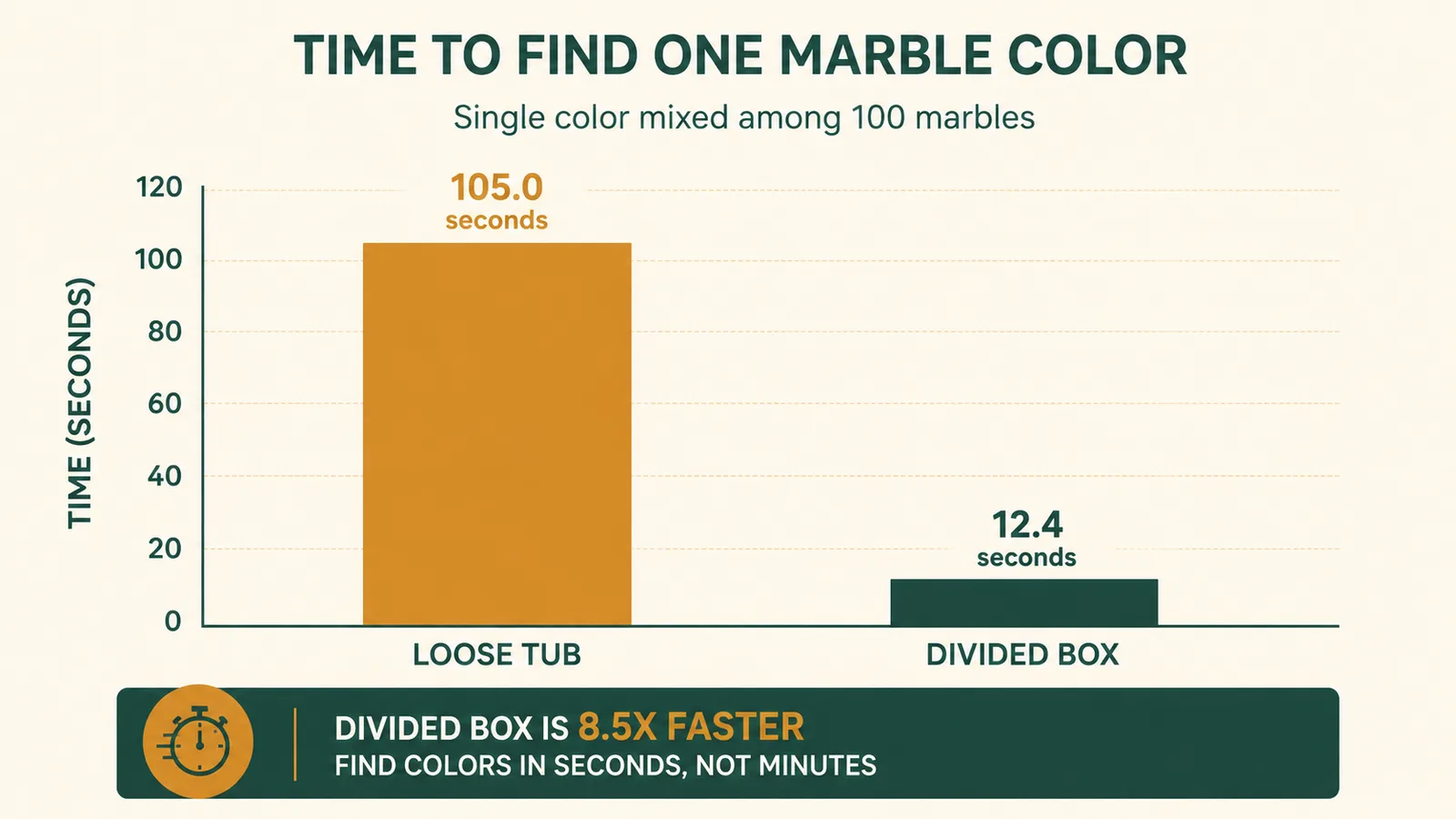 A simple chart showing minutes spent finding one color in a loose tub versus an organized 34-grid box