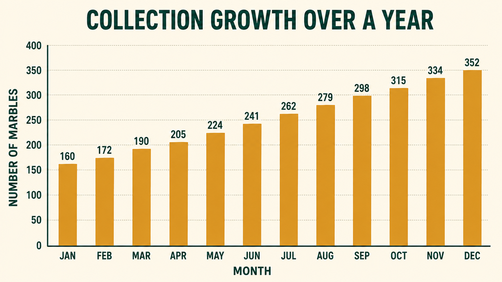 A simple bar chart showing a collection growing steadily over a year, with the tin of marbles as the starting point