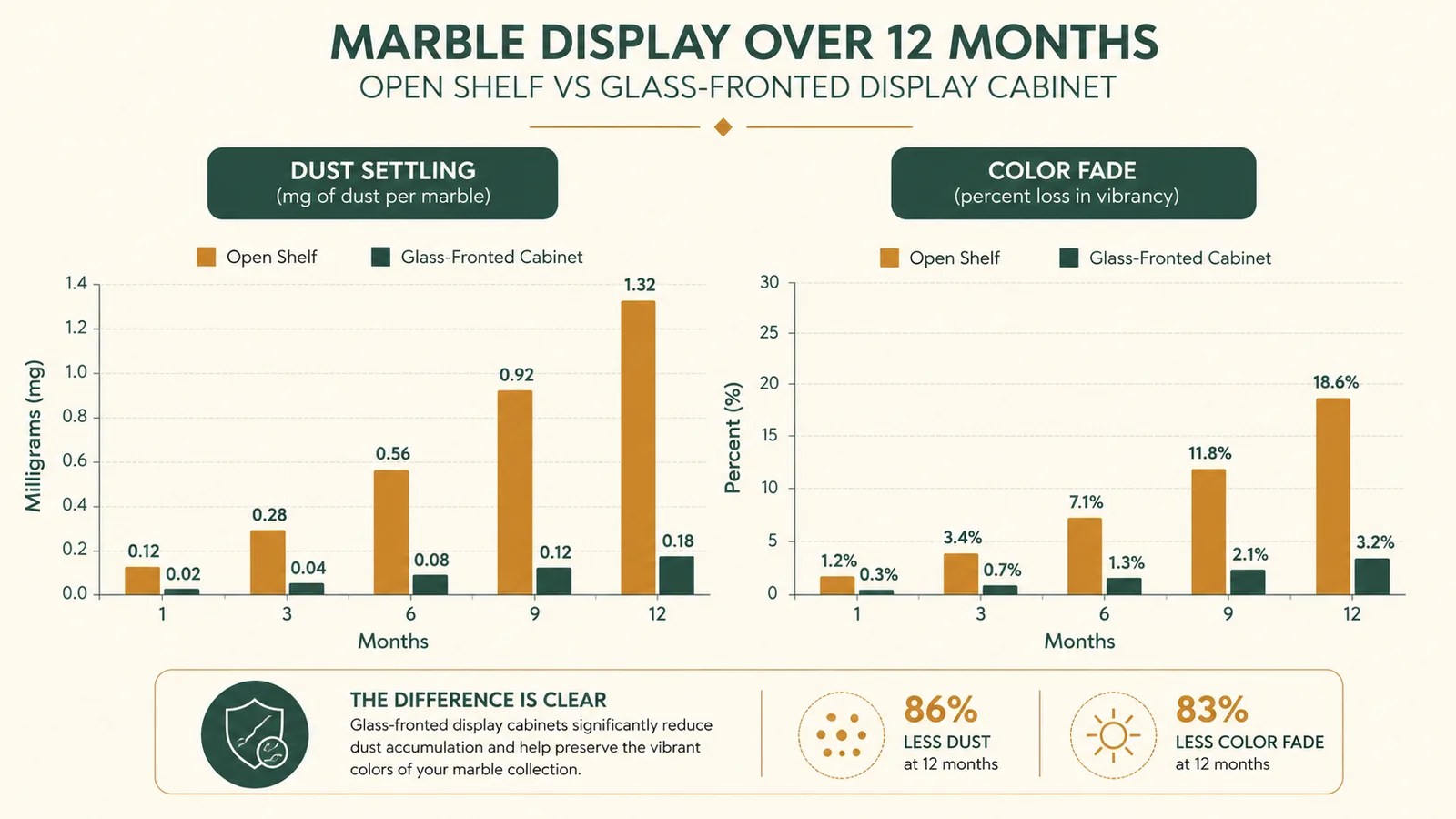 A simple bar chart comparing dust buildup and color fade for an open shelf versus a glass-front cabinet over twelve months