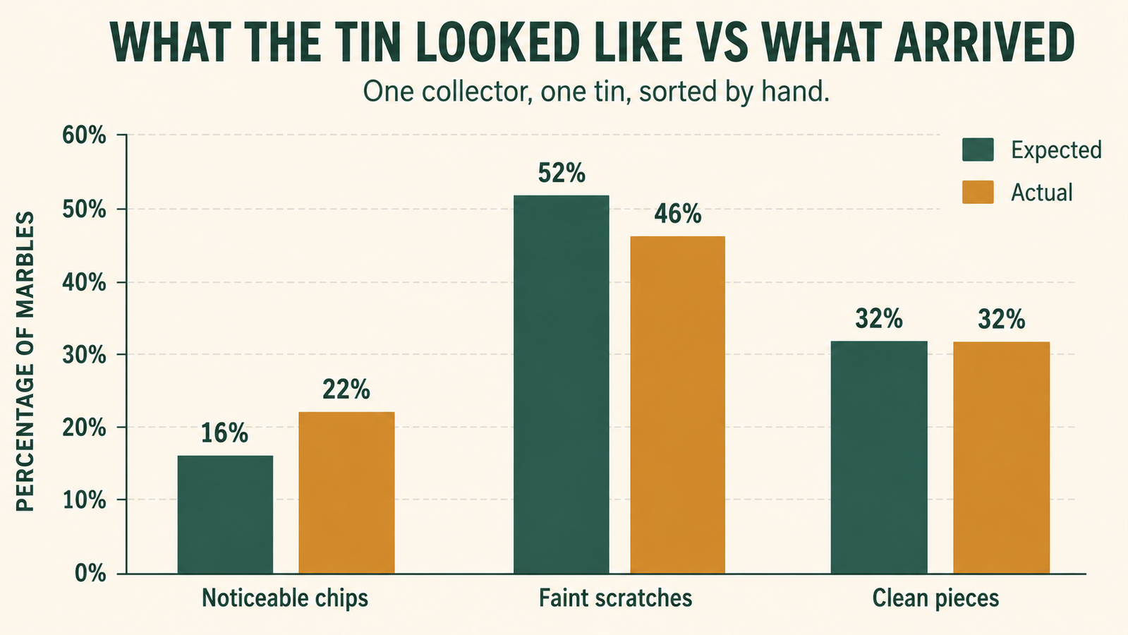 A simple bar chart comparing rated condition versus photographed condition of marbles pulled from a mixed tin