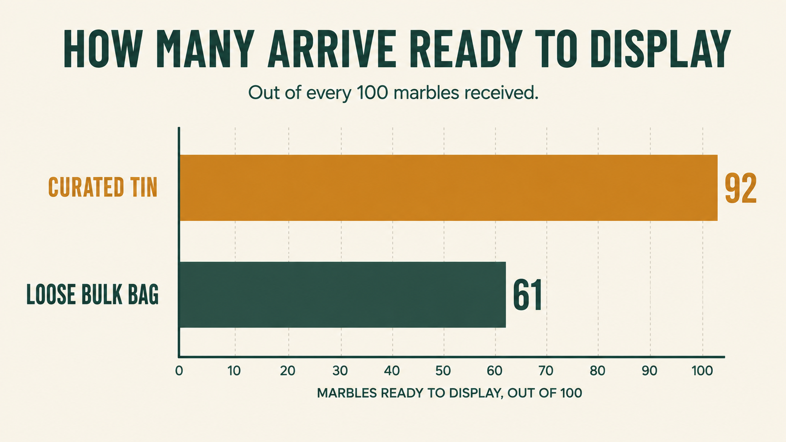 A bar chart comparing cost per marble between a curated tin and a loose bulk bag