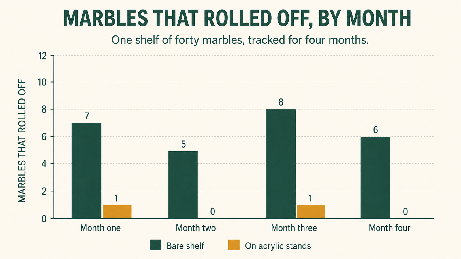 A chart comparing chipped marbles on a bare shelf against undamaged marbles on acrylic stands over four weeks
