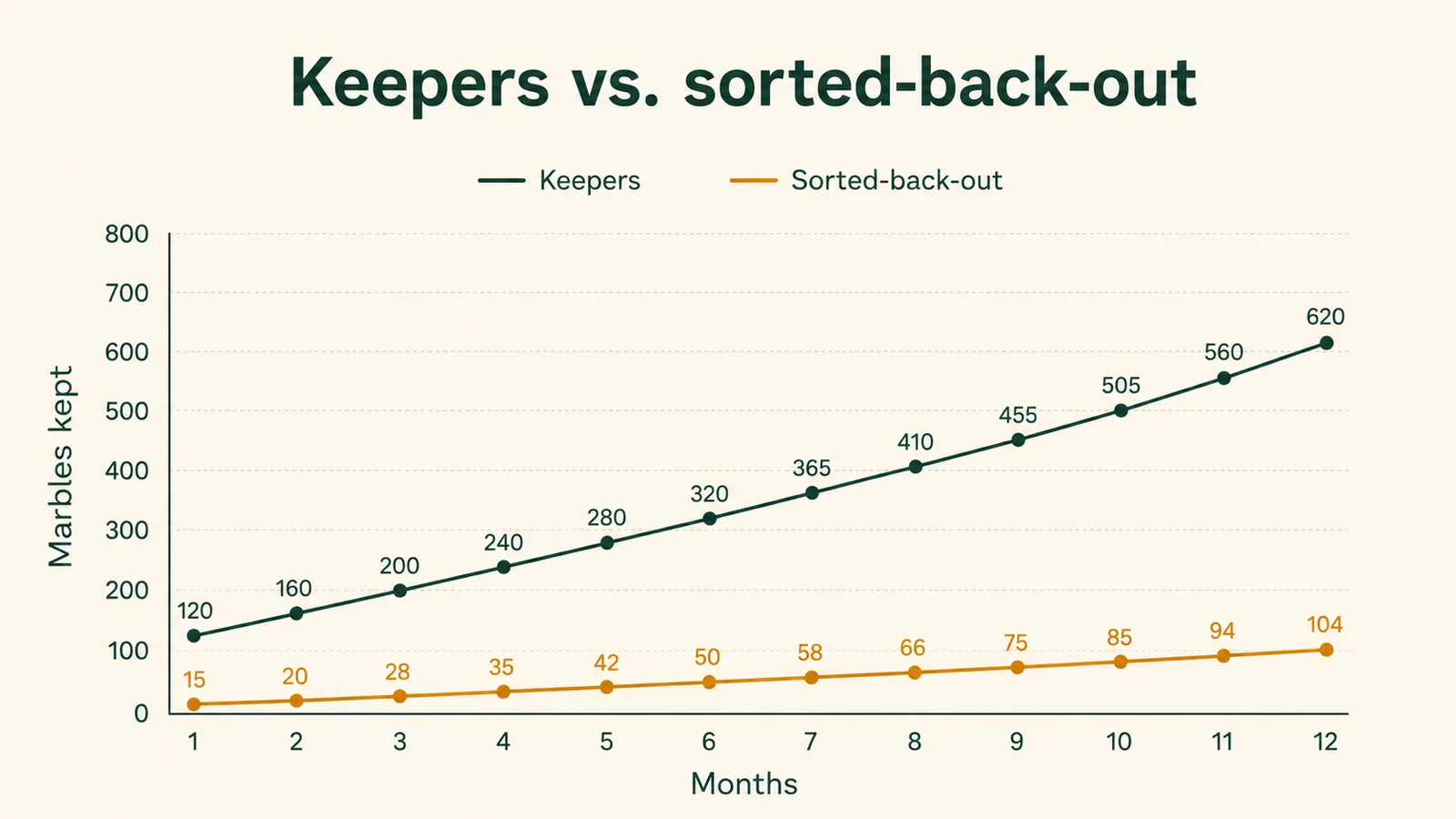 A simple line chart showing pieces kept climbing slowly over a year while pieces sorted back out stay flat