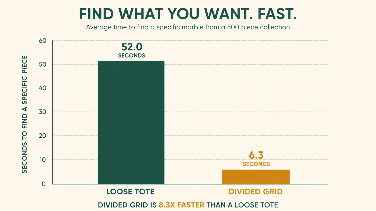 A simple bar chart comparing seconds to find a specific marble in a loose tote versus in a divided grid